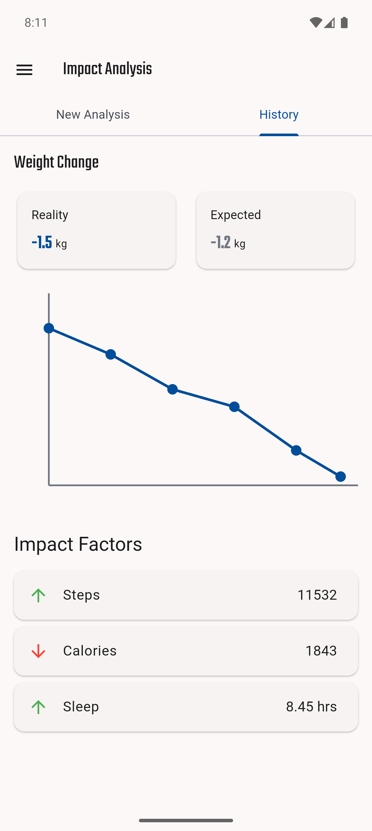 Jersonal Sensitivity and Impact Analysis Screen